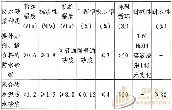 工程设计中水泥砂浆防水层的使用使用要求有哪些?广州性价比合理的建筑设计公司推荐 防水砂浆主要性能指标.JPG