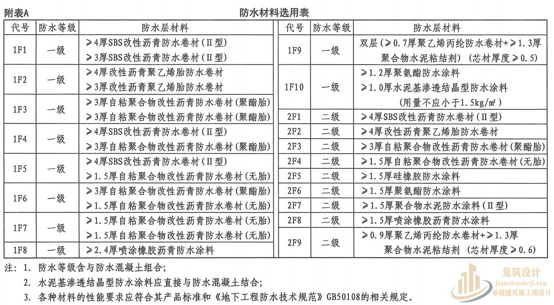 工程设计时水池防水应该怎样做?有什么要求?防水材料选用表包含哪些内容? 防水材料选用表.JPG