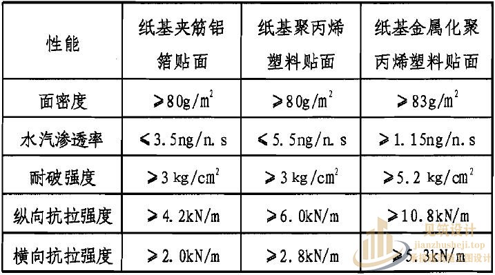 压型钢板_夹芯板屋面及墙体建筑构造(二)设计说明 表1 玻璃棉卷毡防潮贴面性能指标.jpg