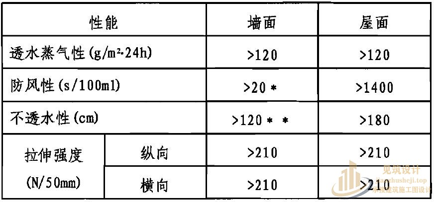 压型钢板_夹芯板屋面及墙体建筑构造(二)设计说明 表3 防水透汽层性能指标.jpg